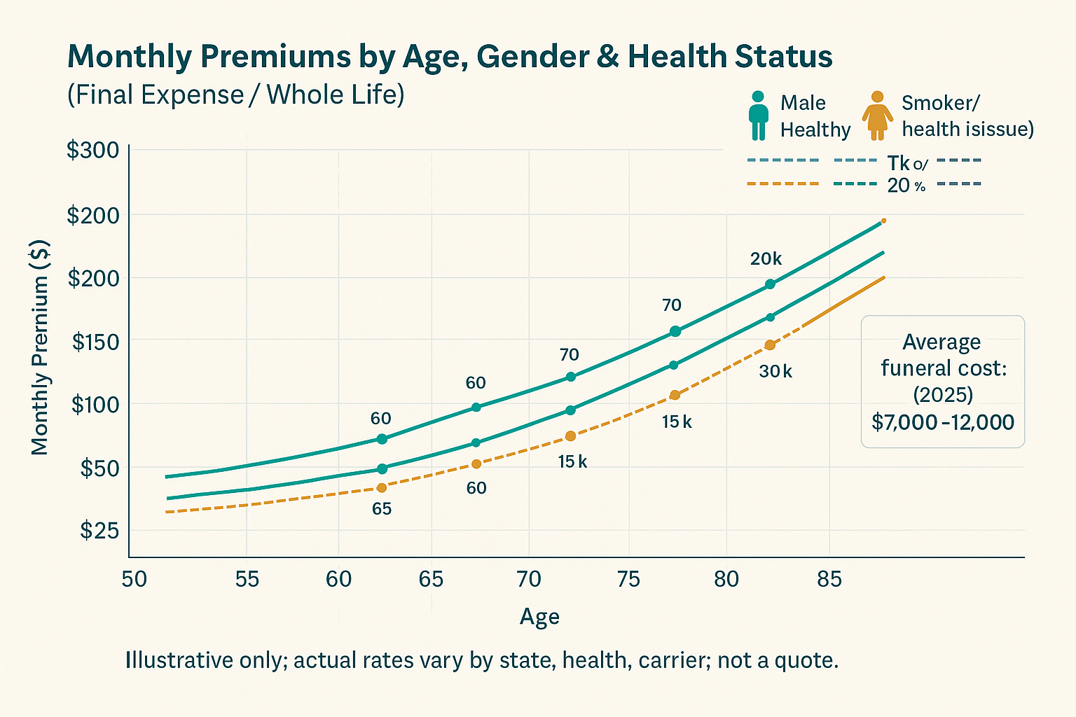 Burial Insurance Visual chart showing how monthly premiums rise