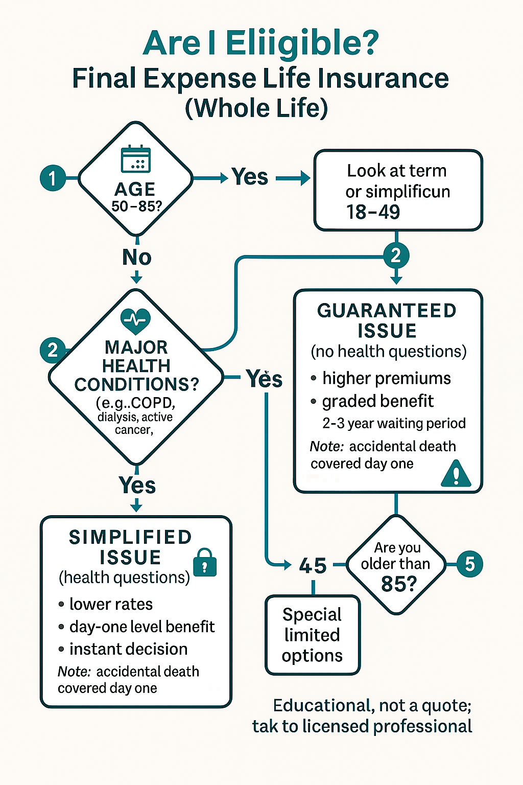 burial insurance eligibility flowchart