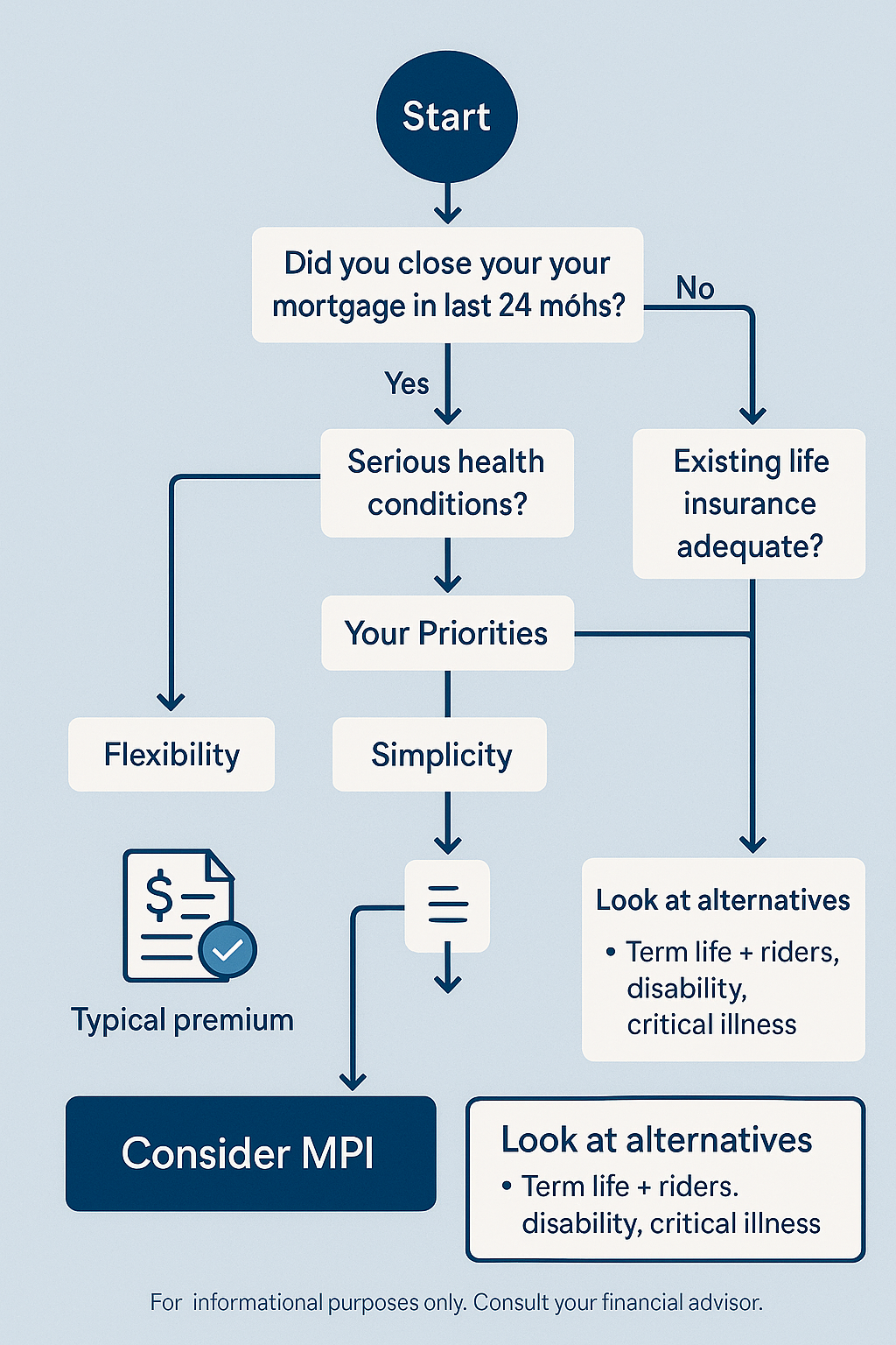 Mortgage Protection Insurance Flowchart