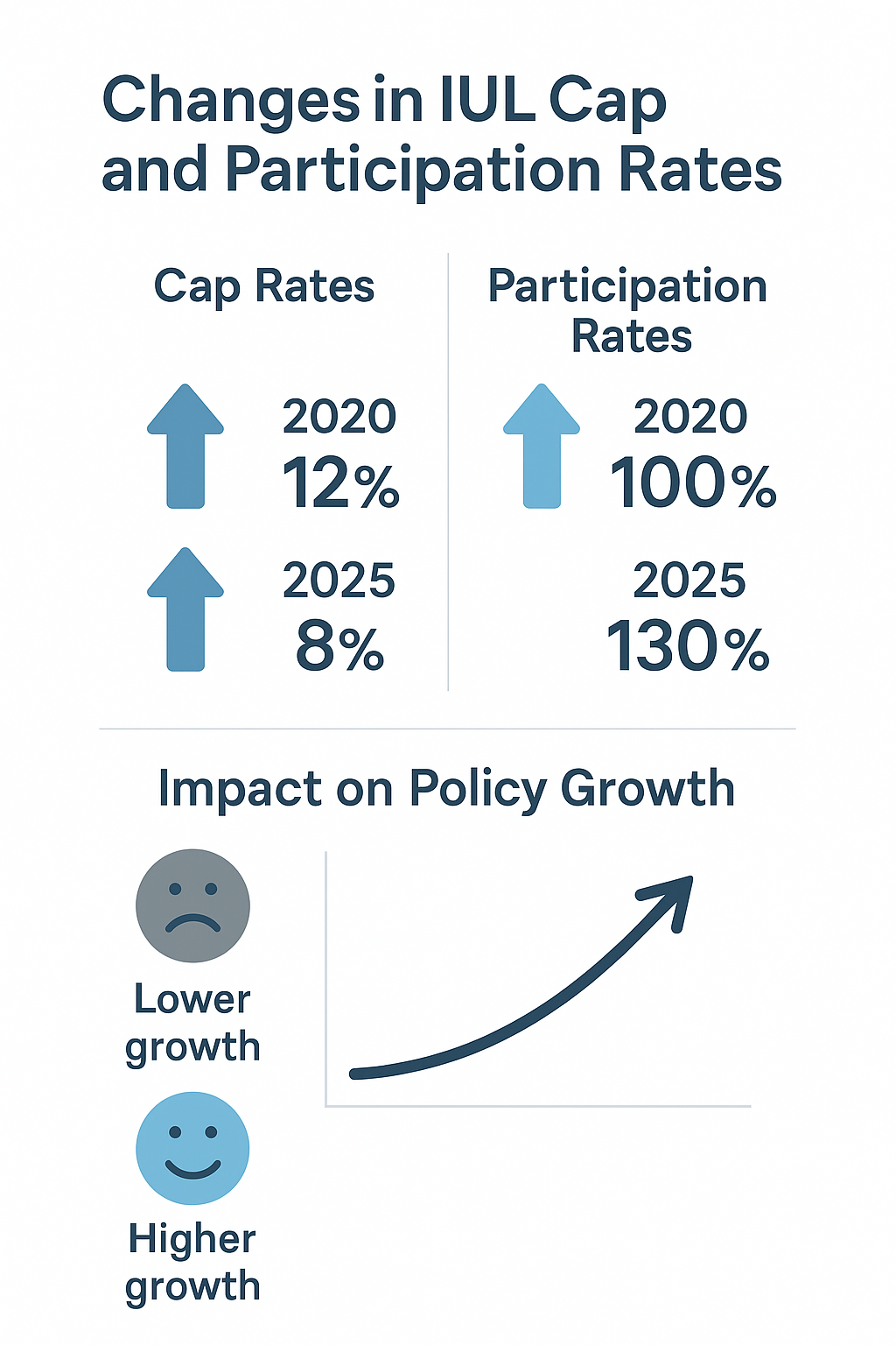 IUL cap and participation rates