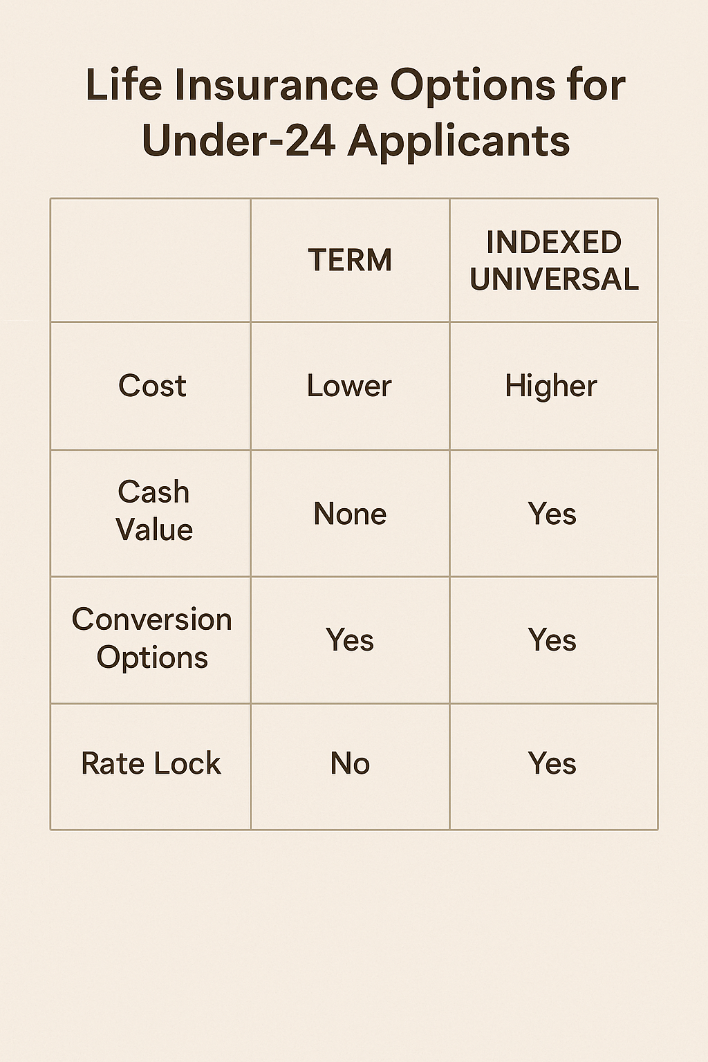 young adult life insurance term vs IUL